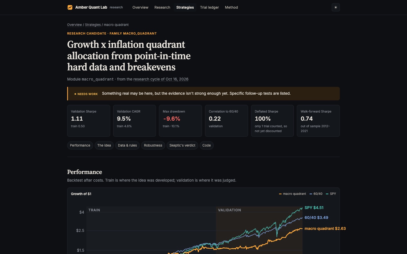 Amber Quant Lab strategy page for a growth-by-inflation quadrant allocation, marked needs work, with validation Sharpe 1.11