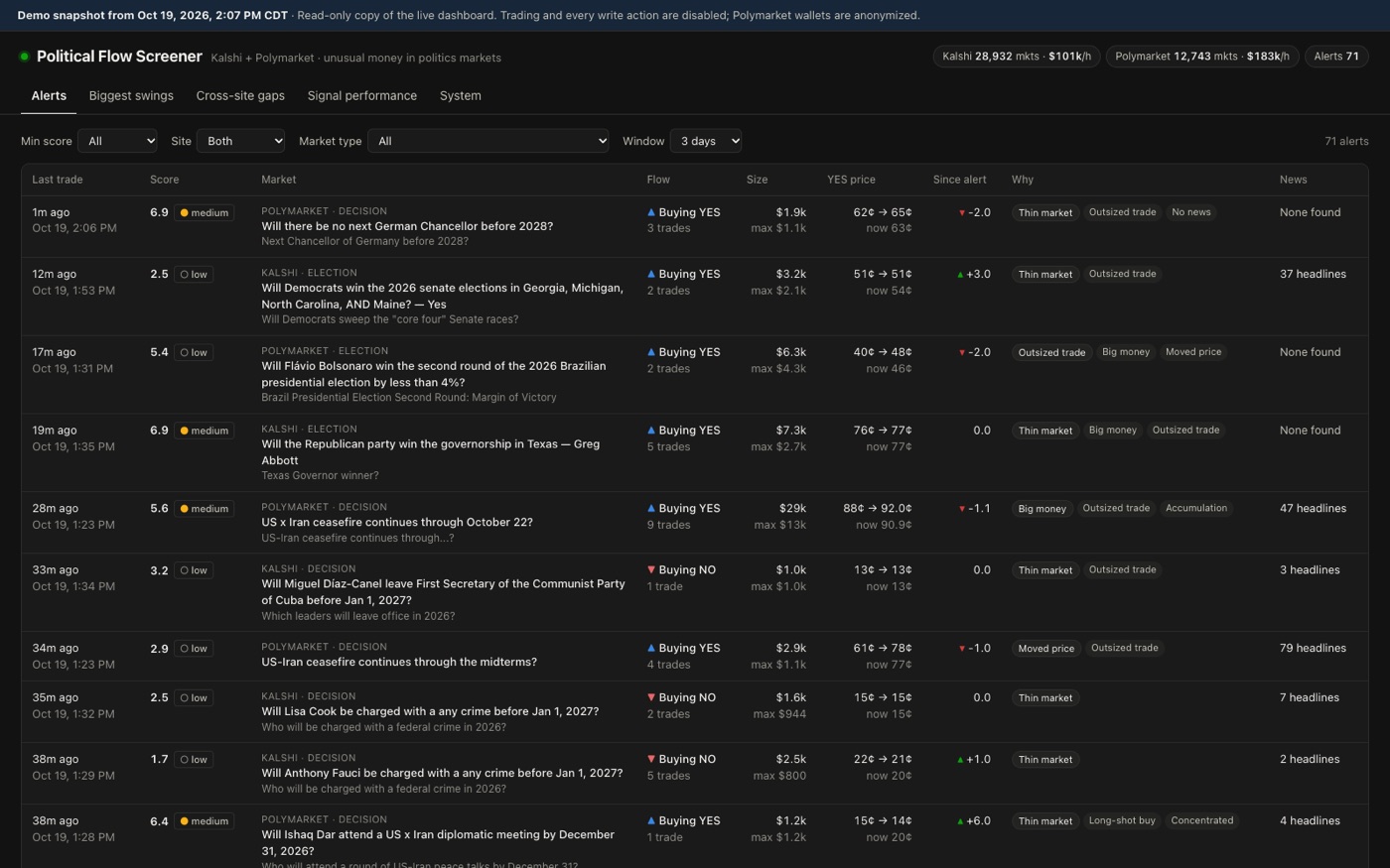 Political Flow Screener alerts table: unusual trades on Kalshi and Polymarket politics markets with score, flow, size, price move, reasons and news check