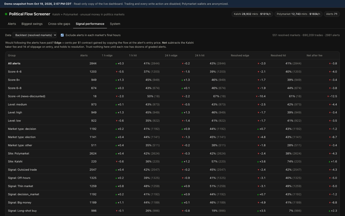 Political Flow Screener signal performance on 551 resolved markets: edge and hit rate by signal, net of the Kalshi fee