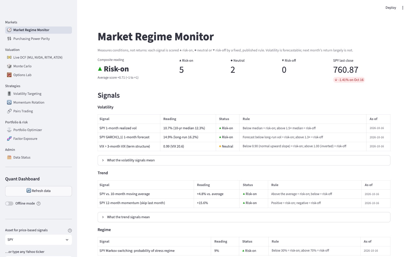 Quant Dashboard Market Regime Monitor showing a risk-on composite reading and volatility, trend and regime signals